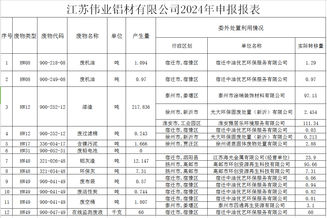 江苏j9国际站备用铝材有限公司危险废料传染防治责任信息公示
